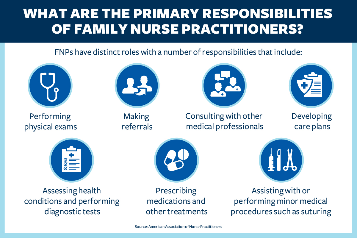 Seven responsibilities of FNPs alternating in two rows illustrated with circular graphics.